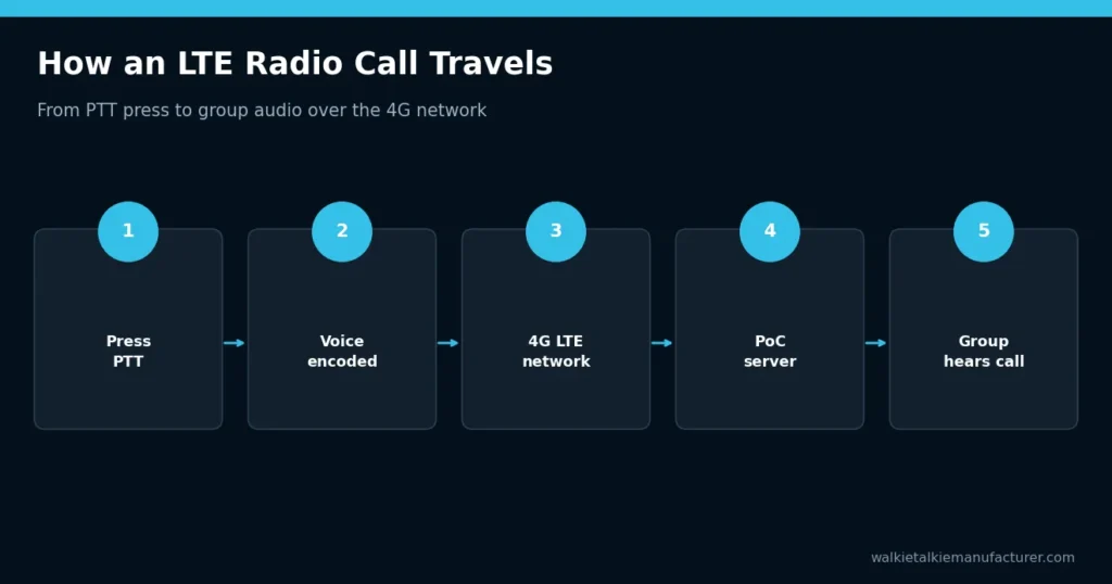 How an LTE Radio Call Travels – What Is an LTE Radio? LTE Walkie Talkies Explained for Businesses