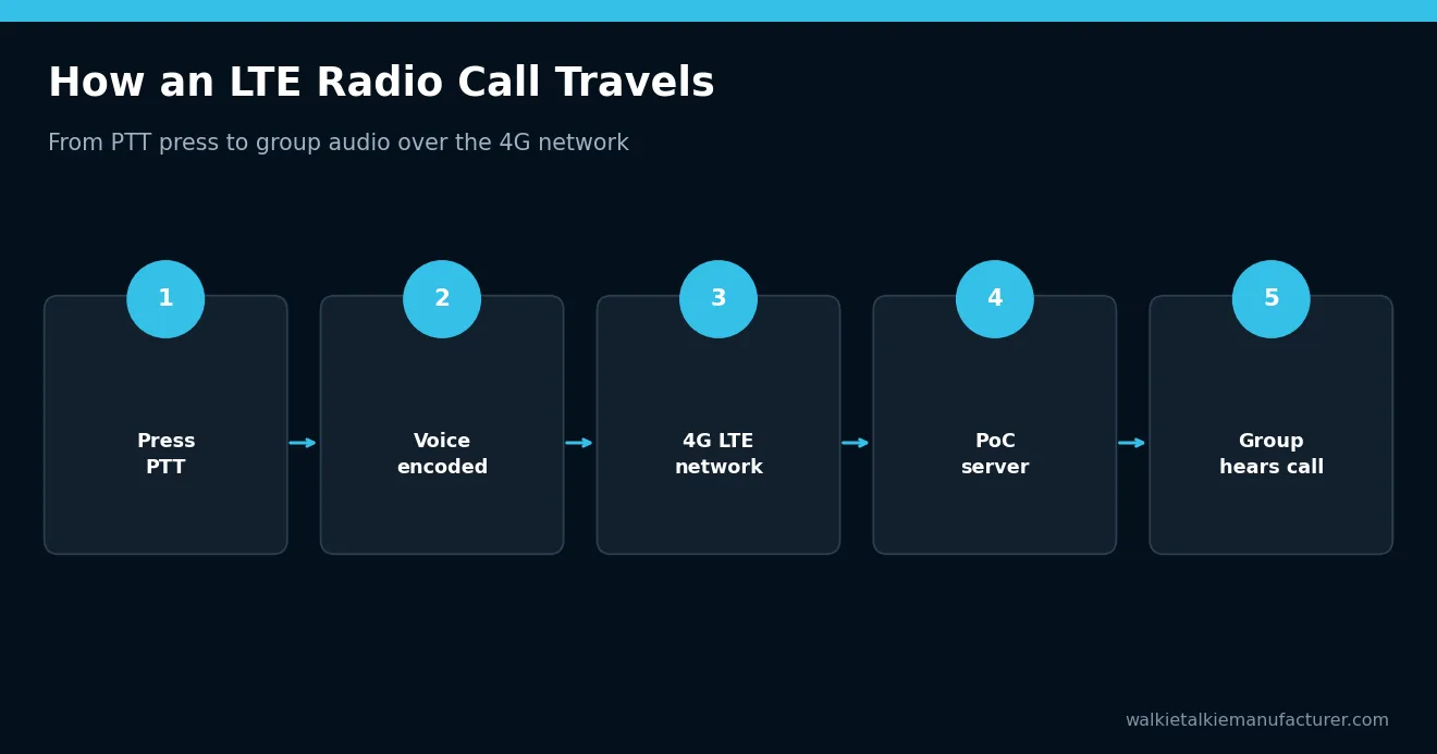 How an LTE Radio Call Travels – What Is an LTE Radio? LTE Walkie Talkies Explained for Businesses
